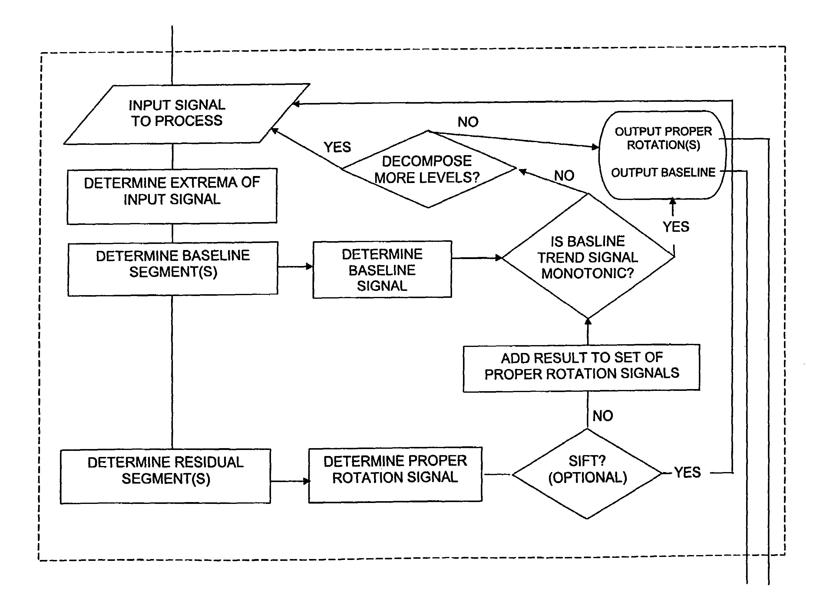 Method, computer program, and system for intrinsic timescale decomposition, filtering, and automated analysis of signals of arbitrary origin or timescale