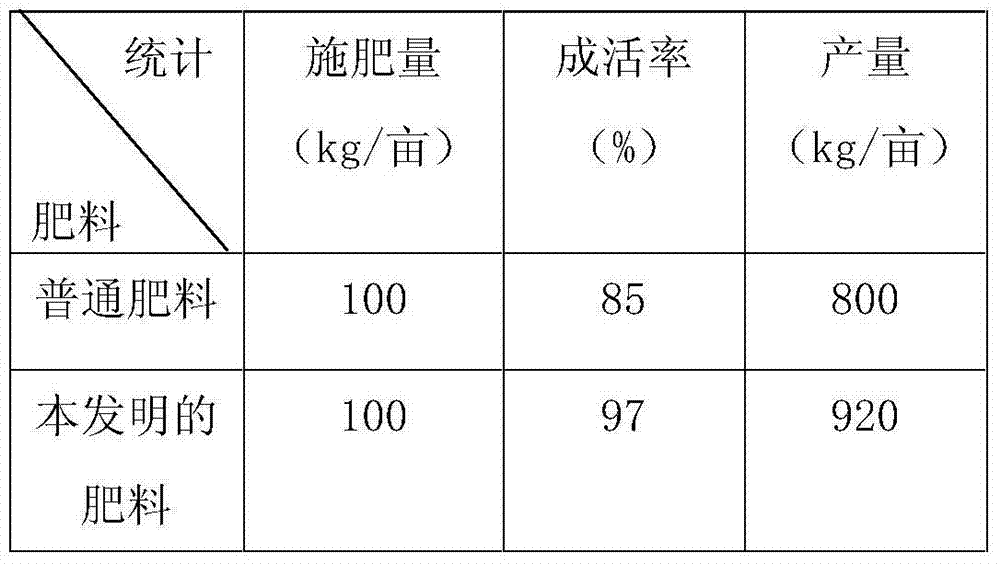 Slow-release mixing fertilizer and preparation method thereof