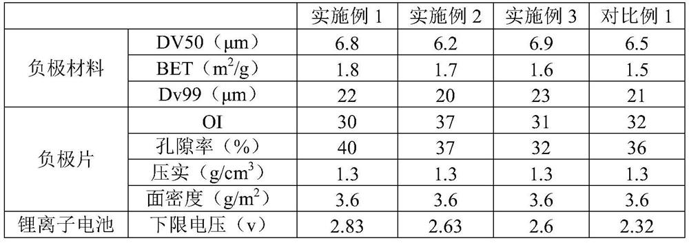 A kind of negative electrode material and its preparation method and application