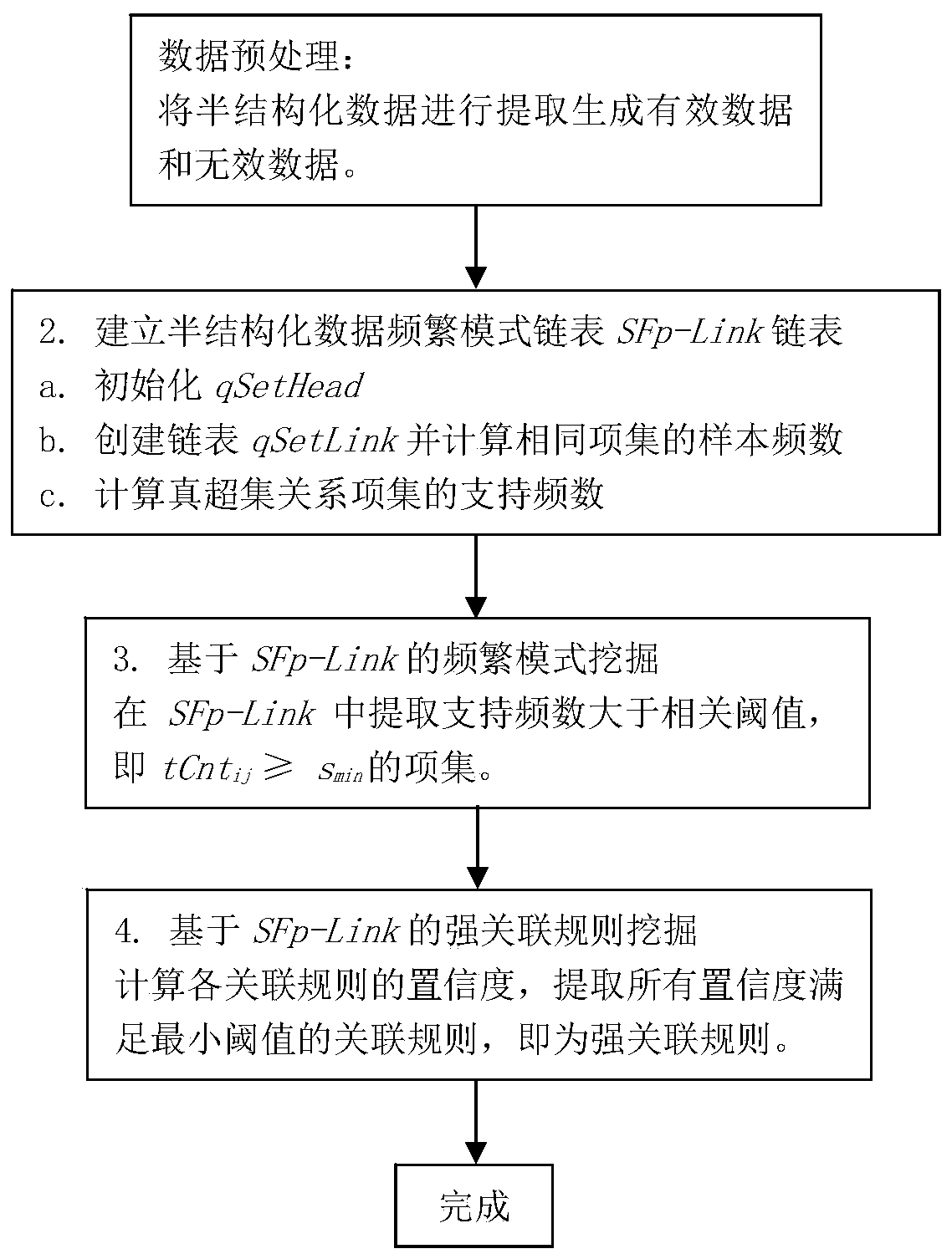 Frequent pattern mining method for semi-structured data based on sfp-link