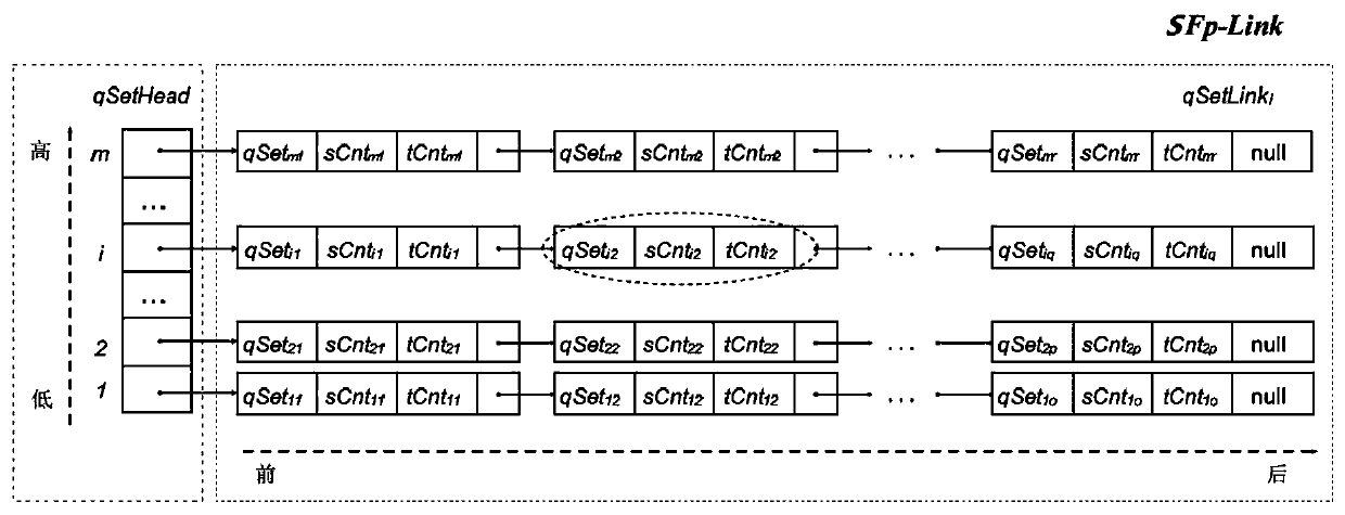 Frequent pattern mining method for semi-structured data based on sfp-link