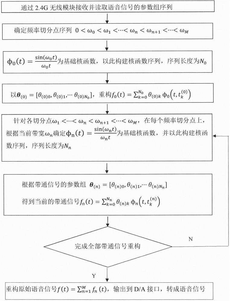 Method and device for parameterized expression, encrypted transmission and reconstruction of voice signals