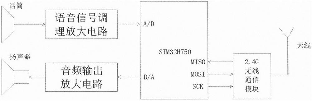 Method and device for parameterized expression, encrypted transmission and reconstruction of voice signals