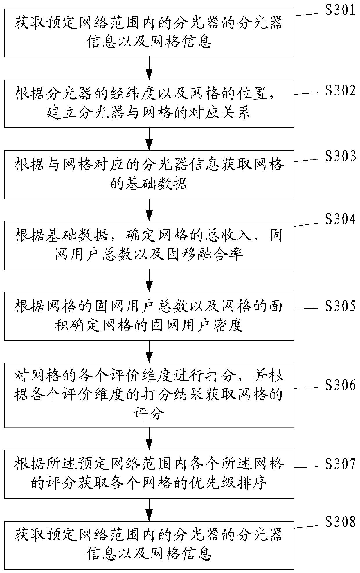 Network planning evaluation method and device