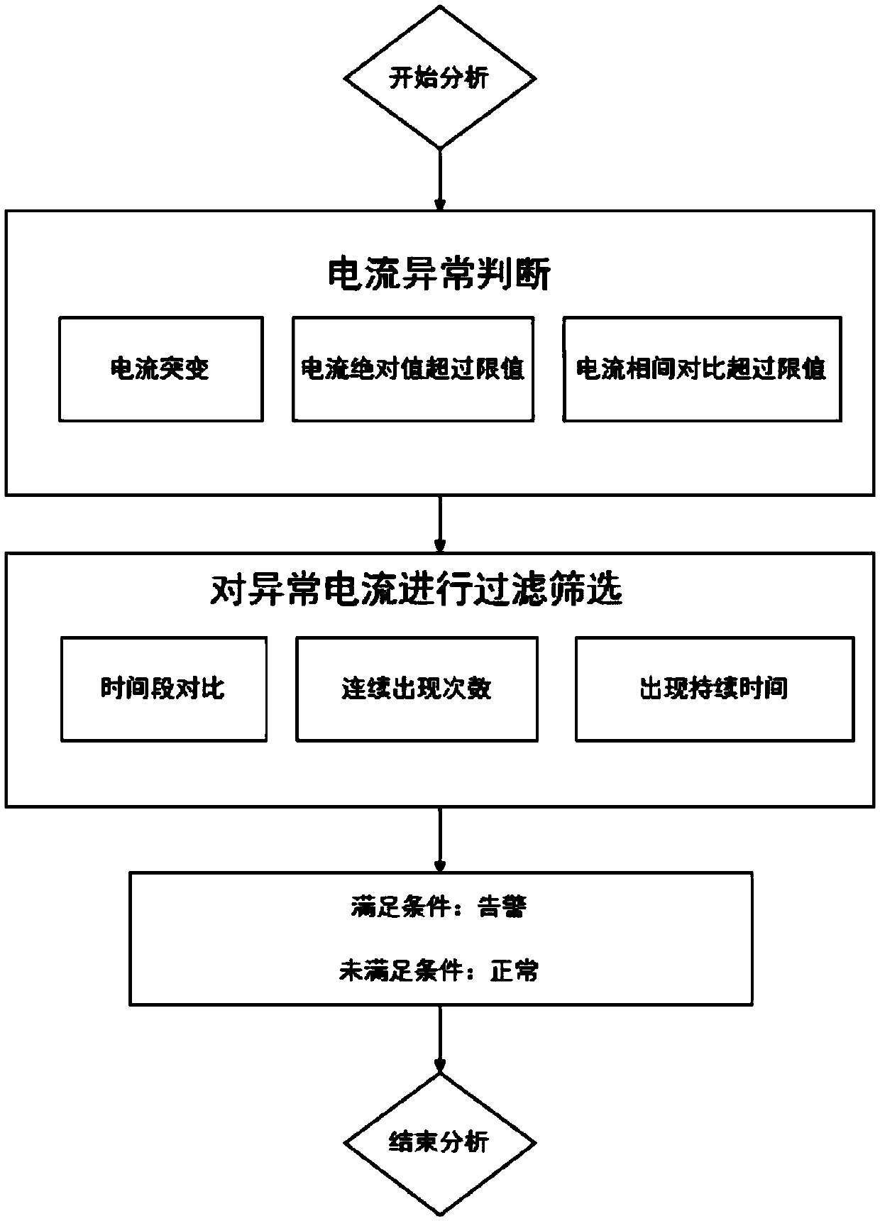 An expert analysis method for grounding current safety early warning of cables in tunnels