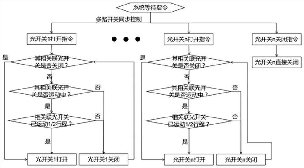 Multi-path optical switch synchronous rapid switching control system and control method thereof