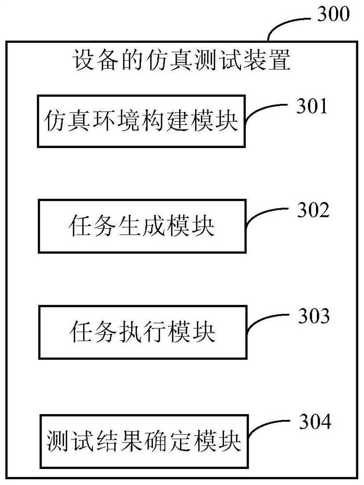 Simulation test method and device for equipment