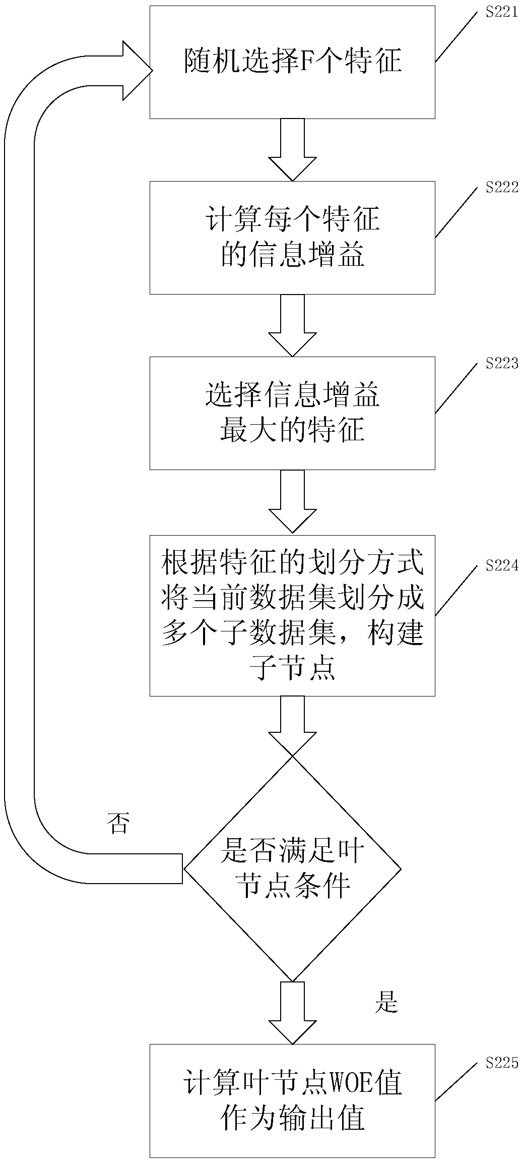 Taxpayer credit evaluation method based on distributed automatic feature combination