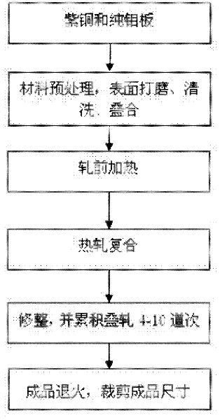 Method for preparing copper/molybdenum composite board with molybdenum fibers by accumulative roll bonding