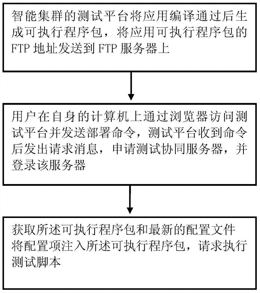 A software deployment and maintenance method based on intelligent cluster