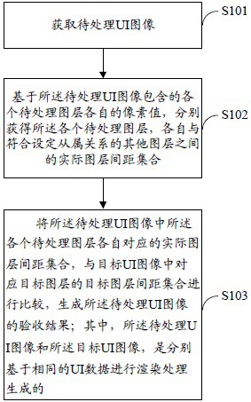 UI design acceptance method, device, equipment and storage medium