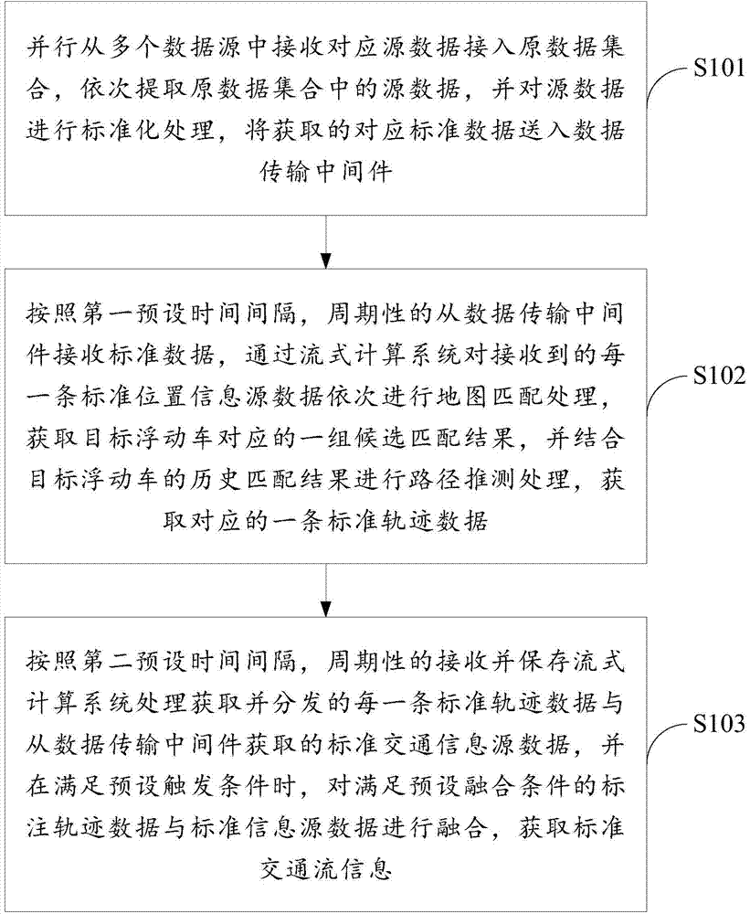 Traffic information processing method and device