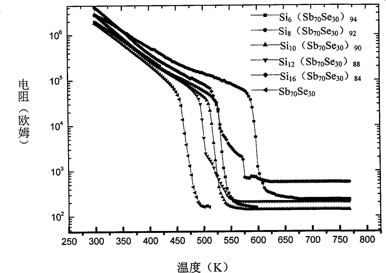 Si-Sb-Se phase changing thin-film material used for phase changing memory