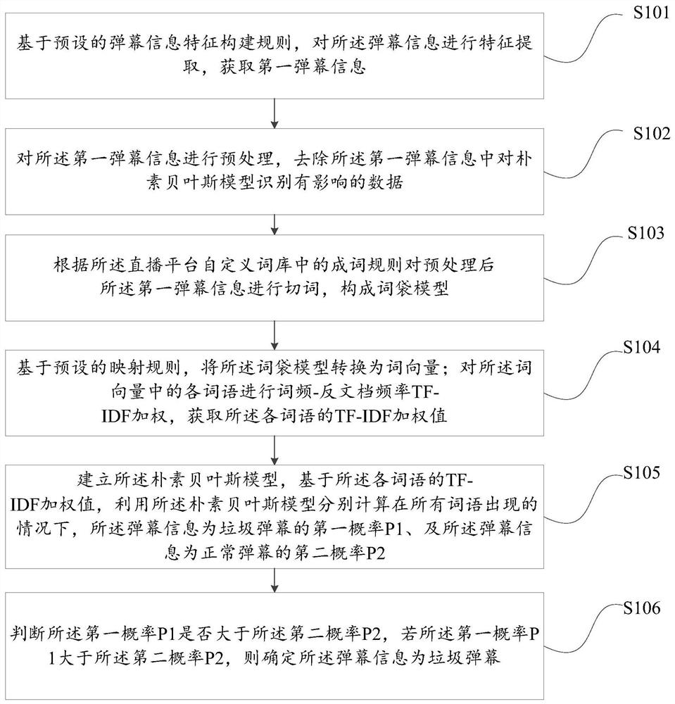 A method, device and computer equipment for identifying spam barrage