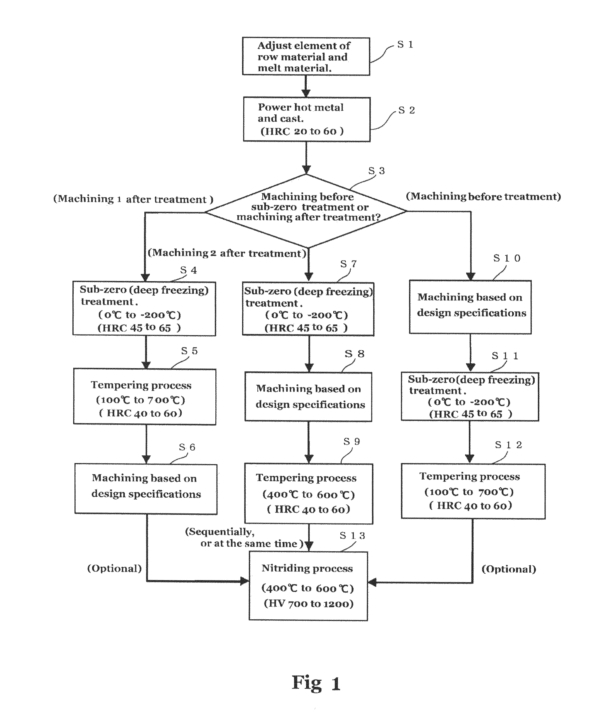 Martensitic-steel casting material and process for producing martensitic cast steel product