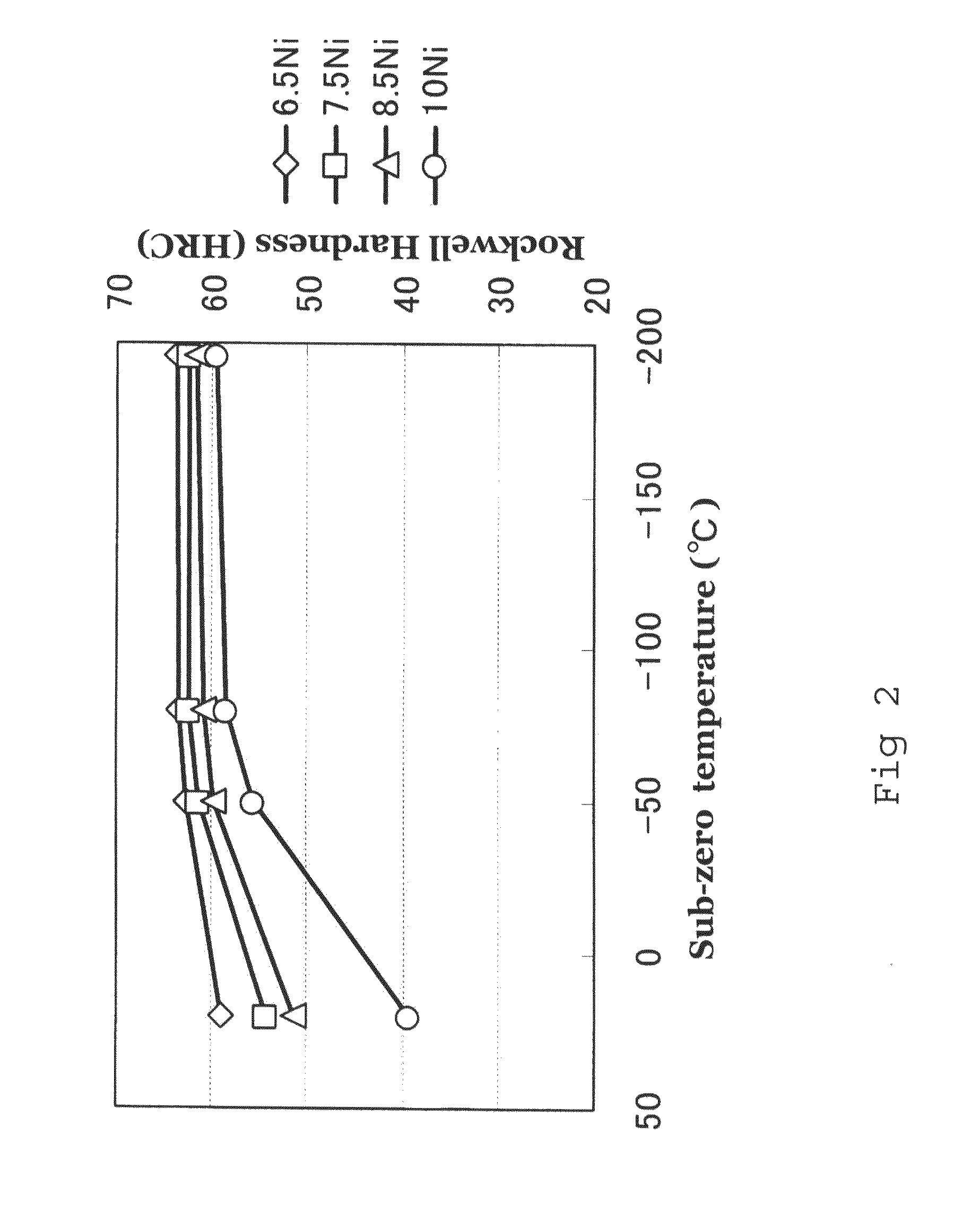 Martensitic-steel casting material and process for producing martensitic cast steel product