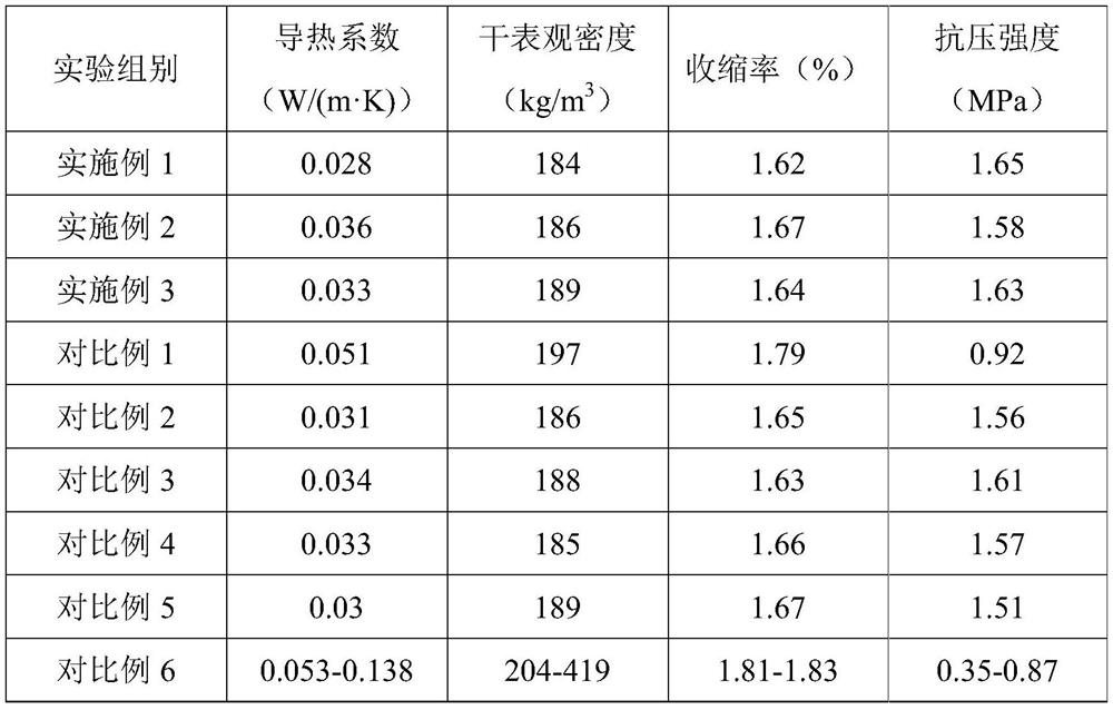 Preparation method of high-strength thermal insulation mortar