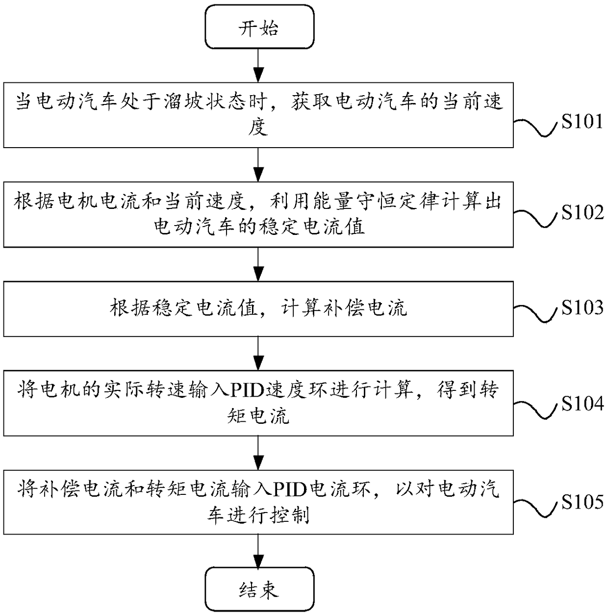 Anti-slope control method, device and electric vehicle