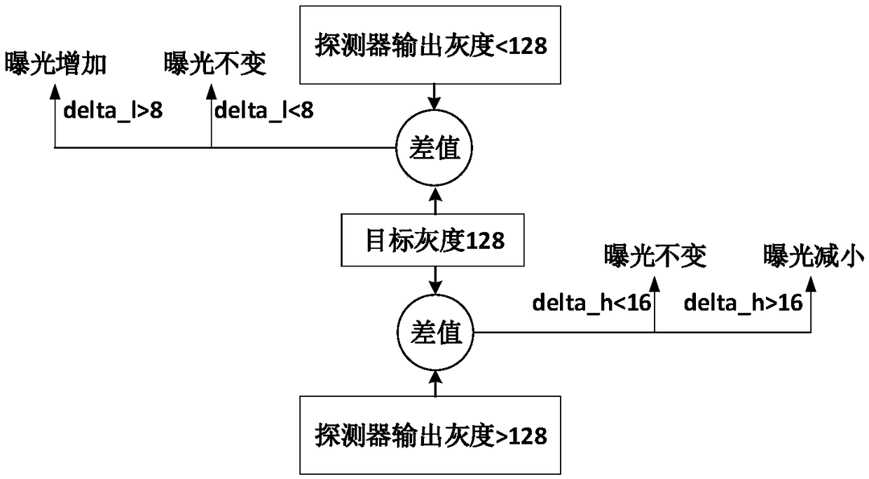 A method for self-adaptive exposure of short-wave infrared detector