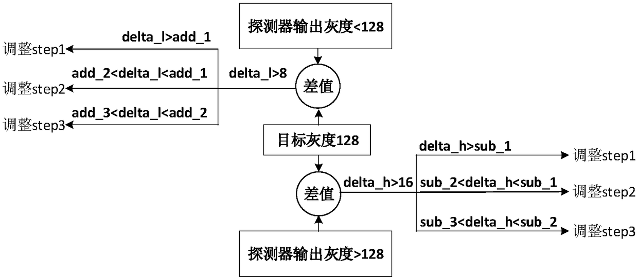 A method for self-adaptive exposure of short-wave infrared detector