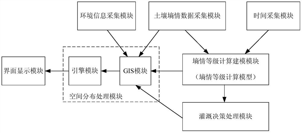 An intelligent decision-making system and method for farmland irrigation