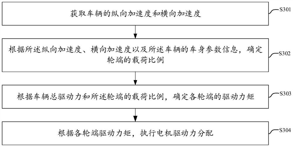 Dynamic driving force distribution method, device and system, storage medium and vehicle