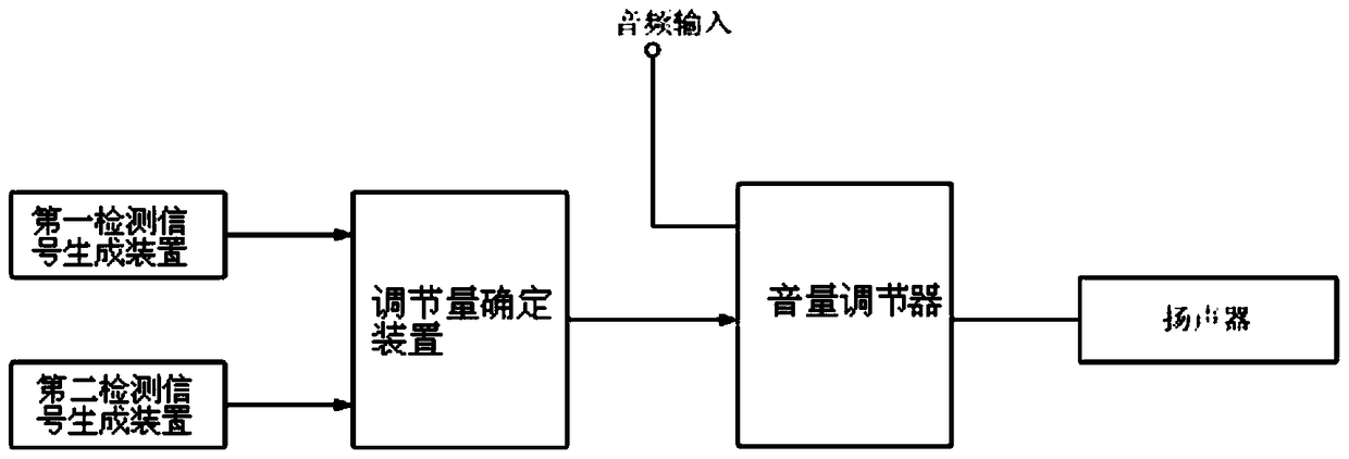 Method and device for adjusting volume of electronic equipment