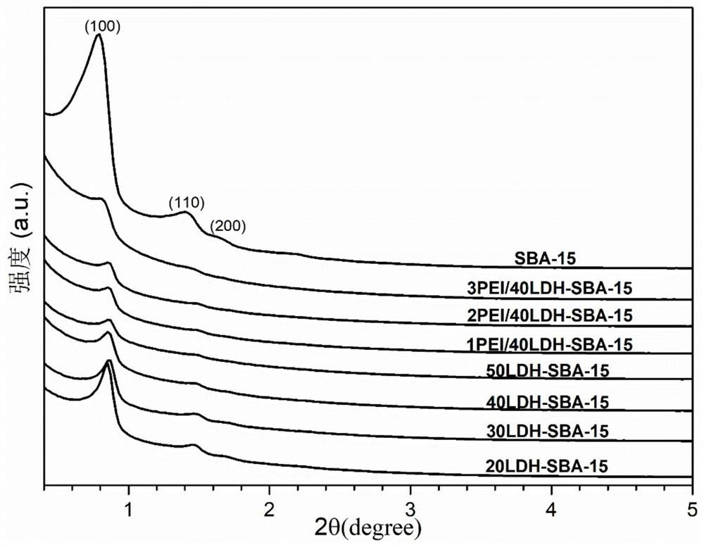 Preparation method of organic amine modified layered double hydroxide/SBA-15 composite material as CO2 adsorbent and application thereof