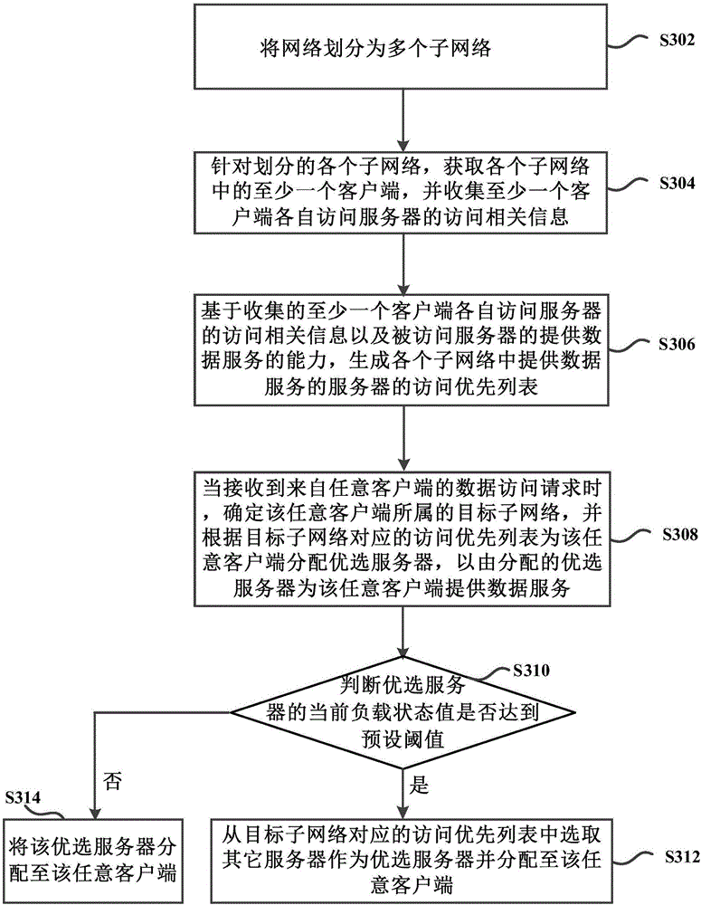 Service allocation method, apparatus and system of network access request