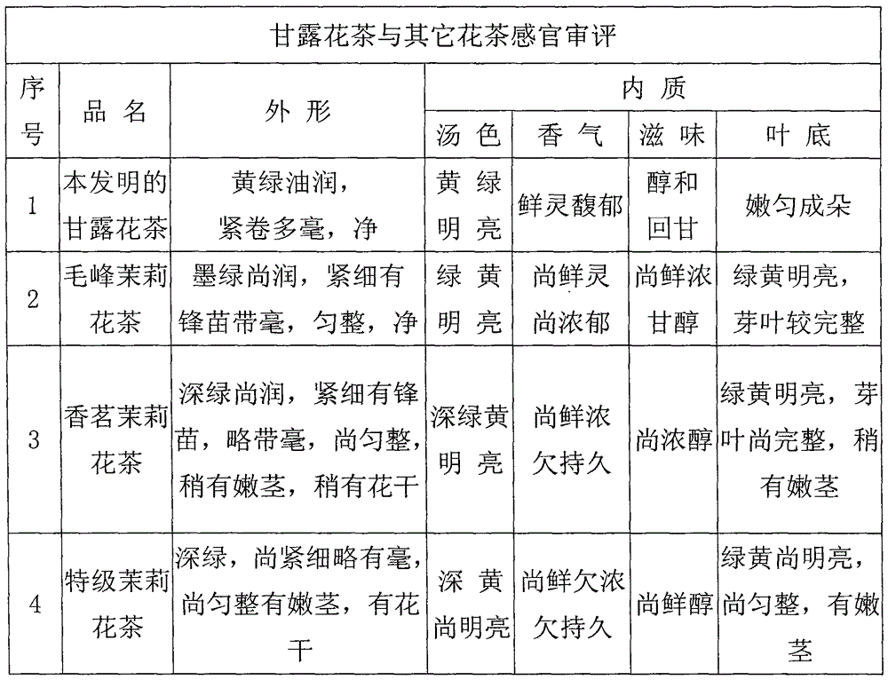 A kind of processing method of Mengding Ganlu scented tea