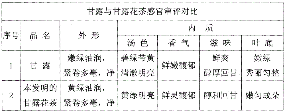 A kind of processing method of Mengding Ganlu scented tea