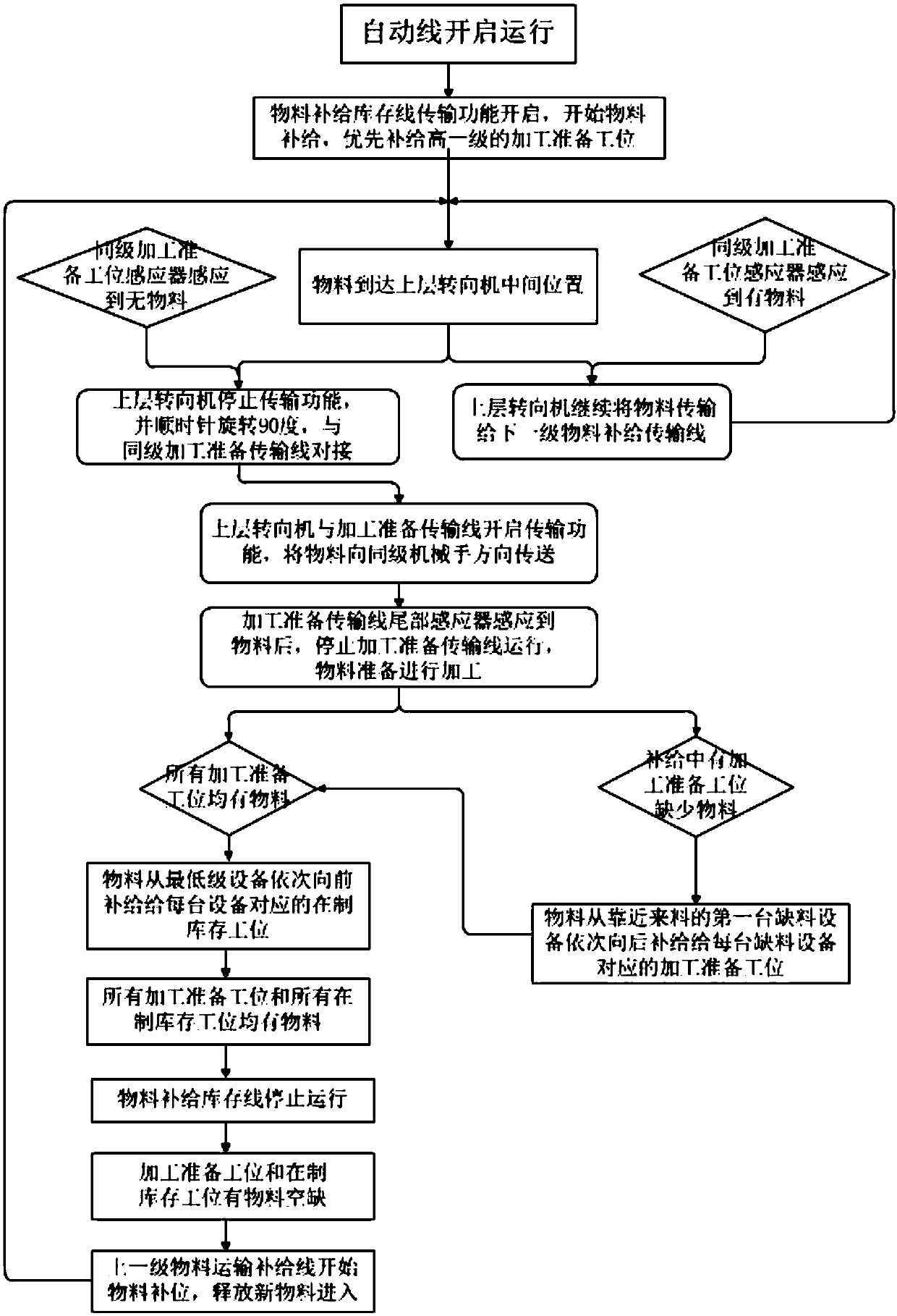 Modular automatic production and processing line and production and processing method