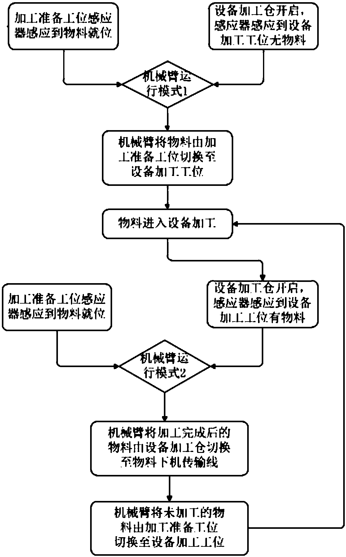 Modular automatic production and processing line and production and processing method