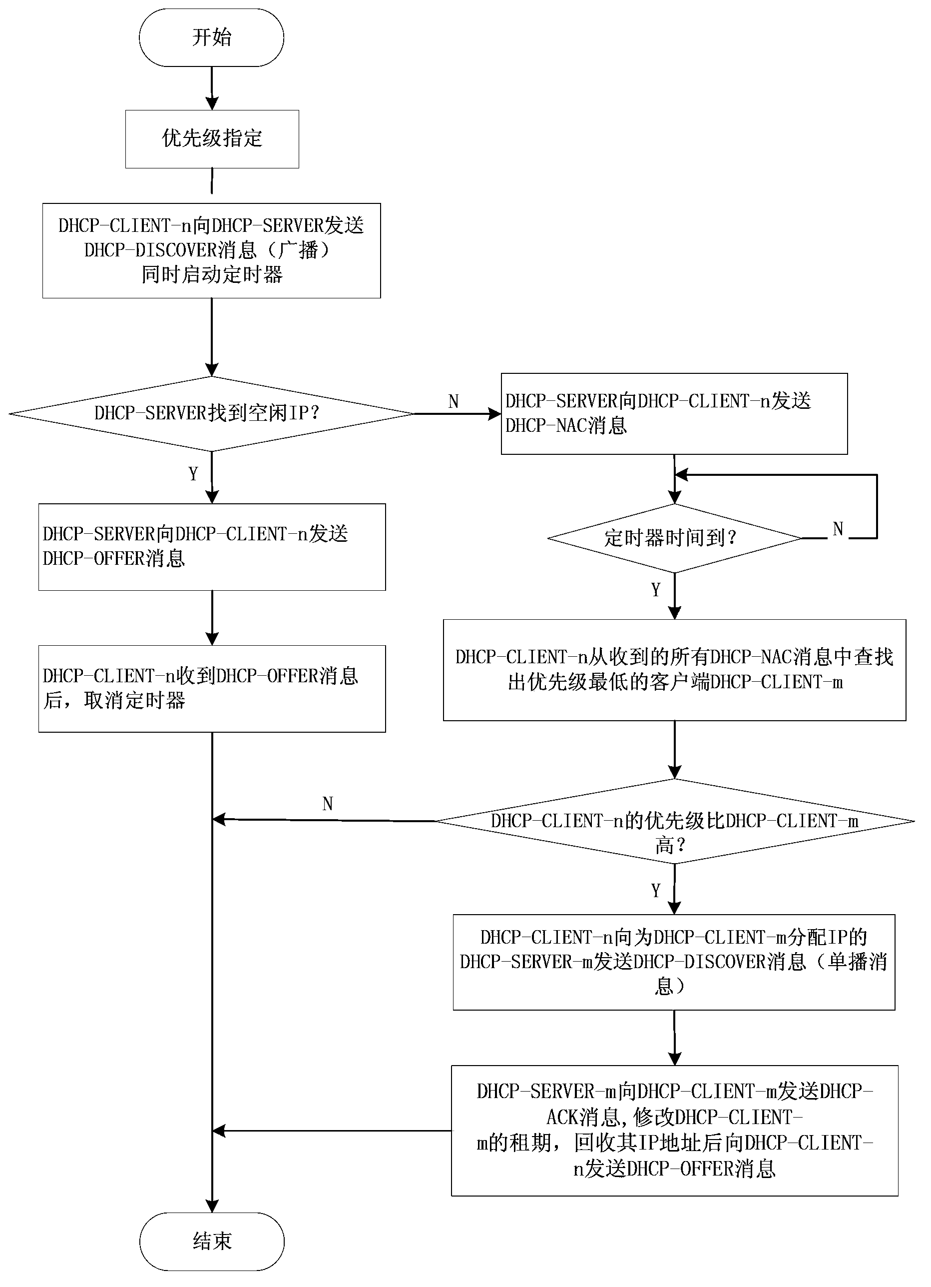 IP address allocation method and IP address allocation device based on dynamic host configuration protocol