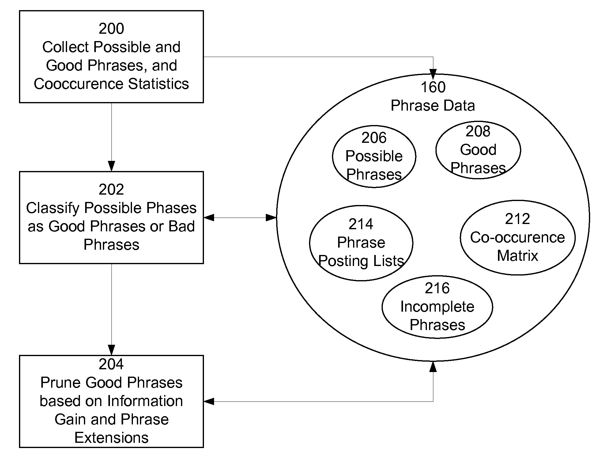 Integrating external related phrase information into a phrase-based indexing information retrieval system