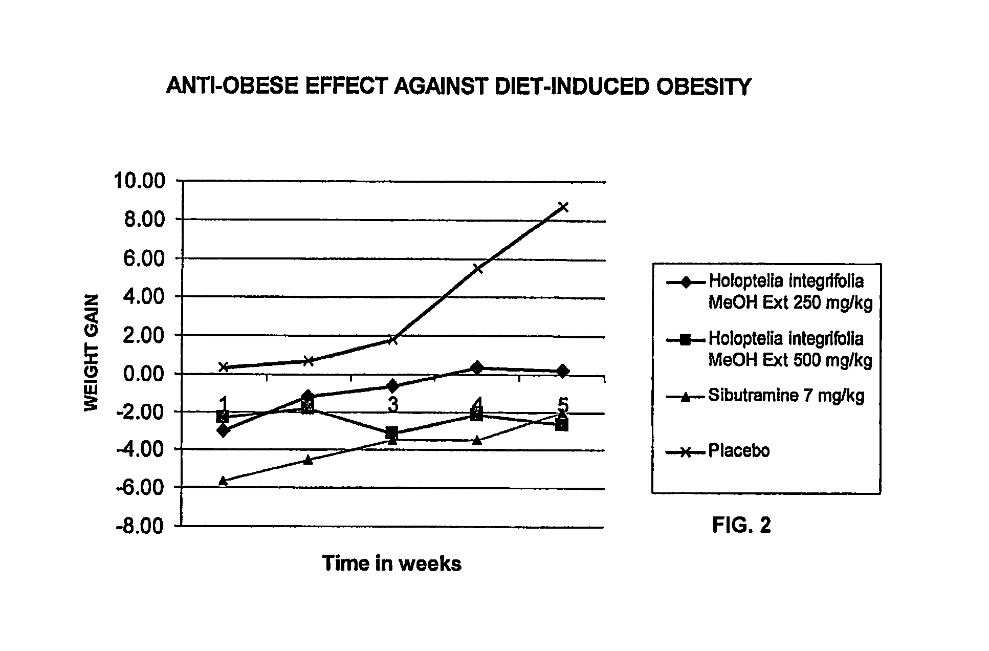 Anti-obese compositions containing holoptelea integrifolia extracts