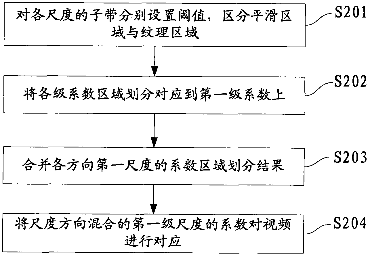 Video denoising method and device based on WT (Wavelet Transform) and block search