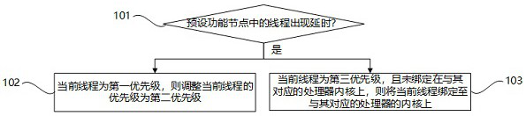 Automatic driving vehicle control delay processing method and device