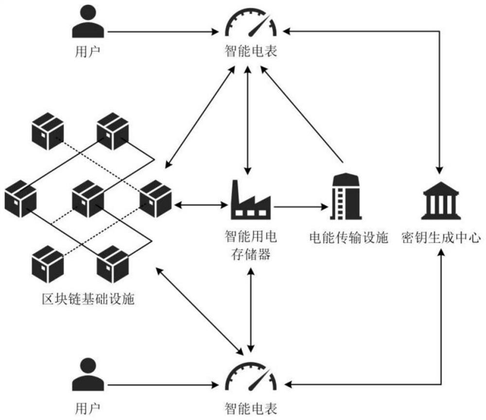 Electric energy transaction system based on block chain