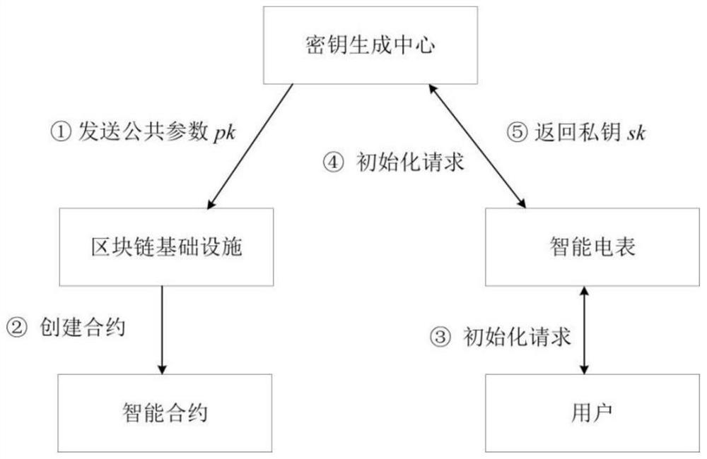 Electric energy transaction system based on block chain