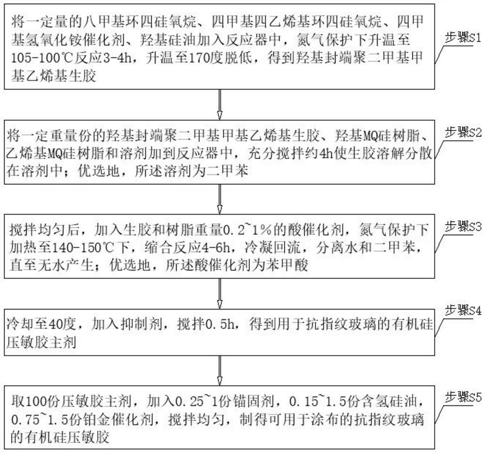 Anti-fingerprint glass organic silicon pressure-sensitive adhesive as well as preparation method and application thereof