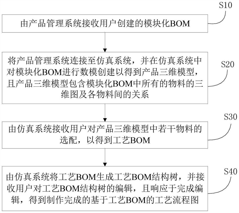 Process flow diagram manufacturing method and system, storage medium and equipment