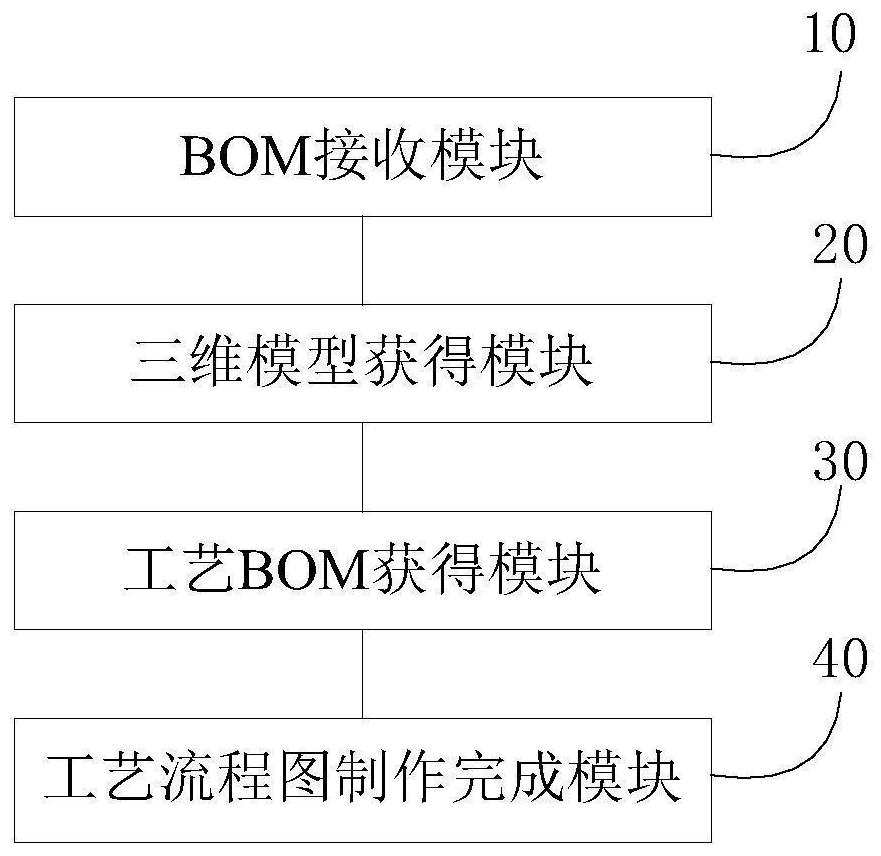 Process flow diagram manufacturing method and system, storage medium and equipment