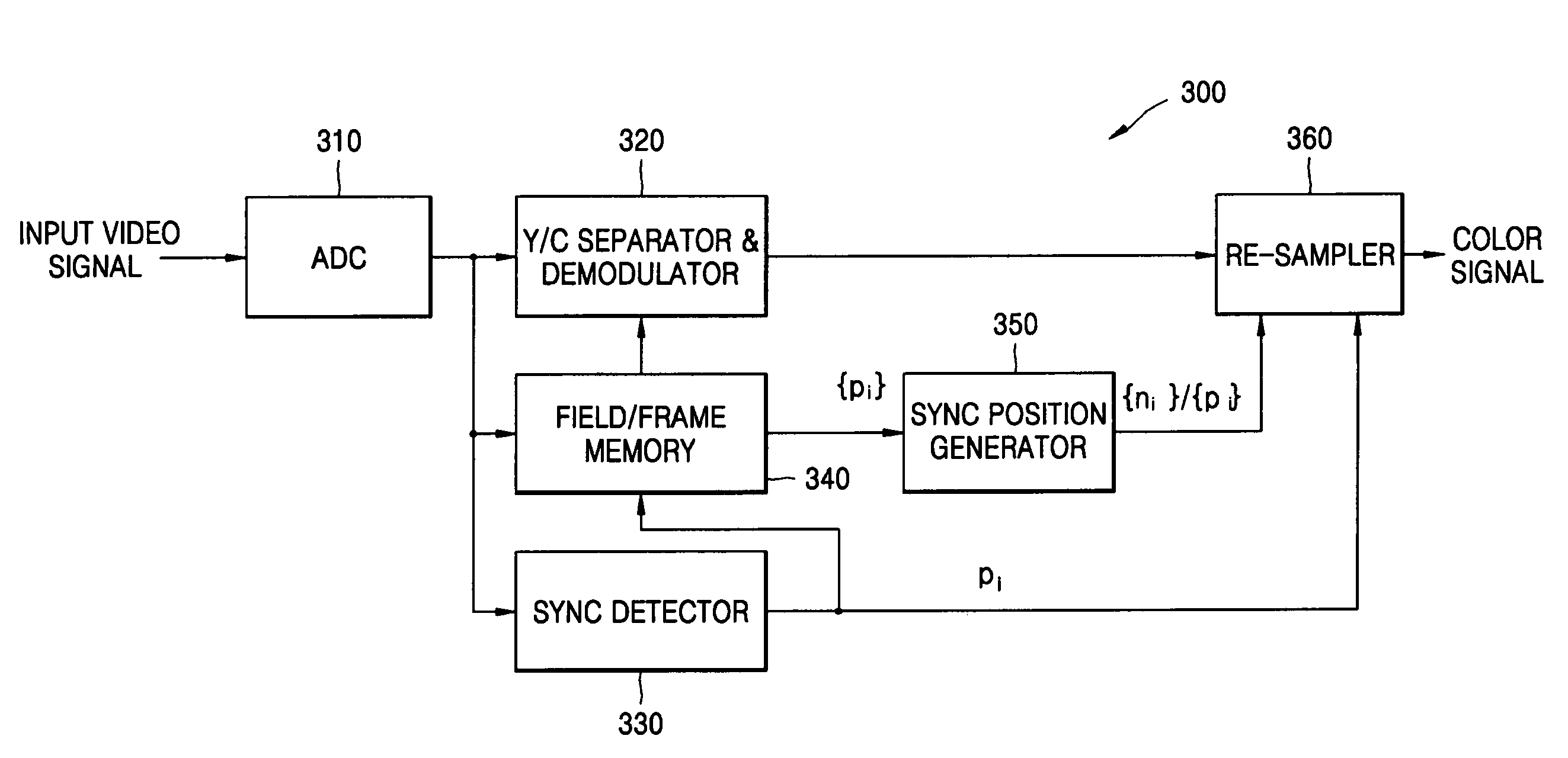Video processing apparatus and methods using selectively modified sync positions