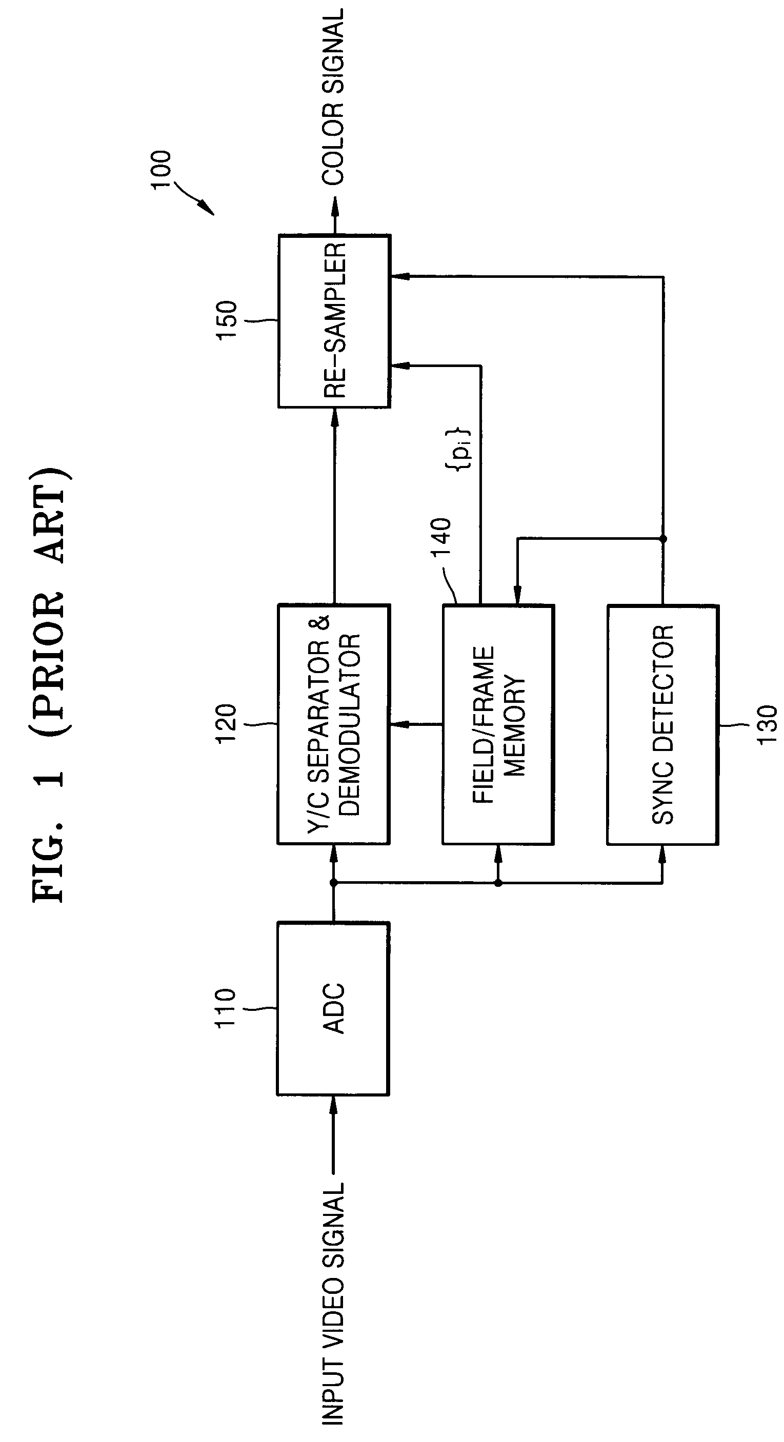 Video processing apparatus and methods using selectively modified sync positions
