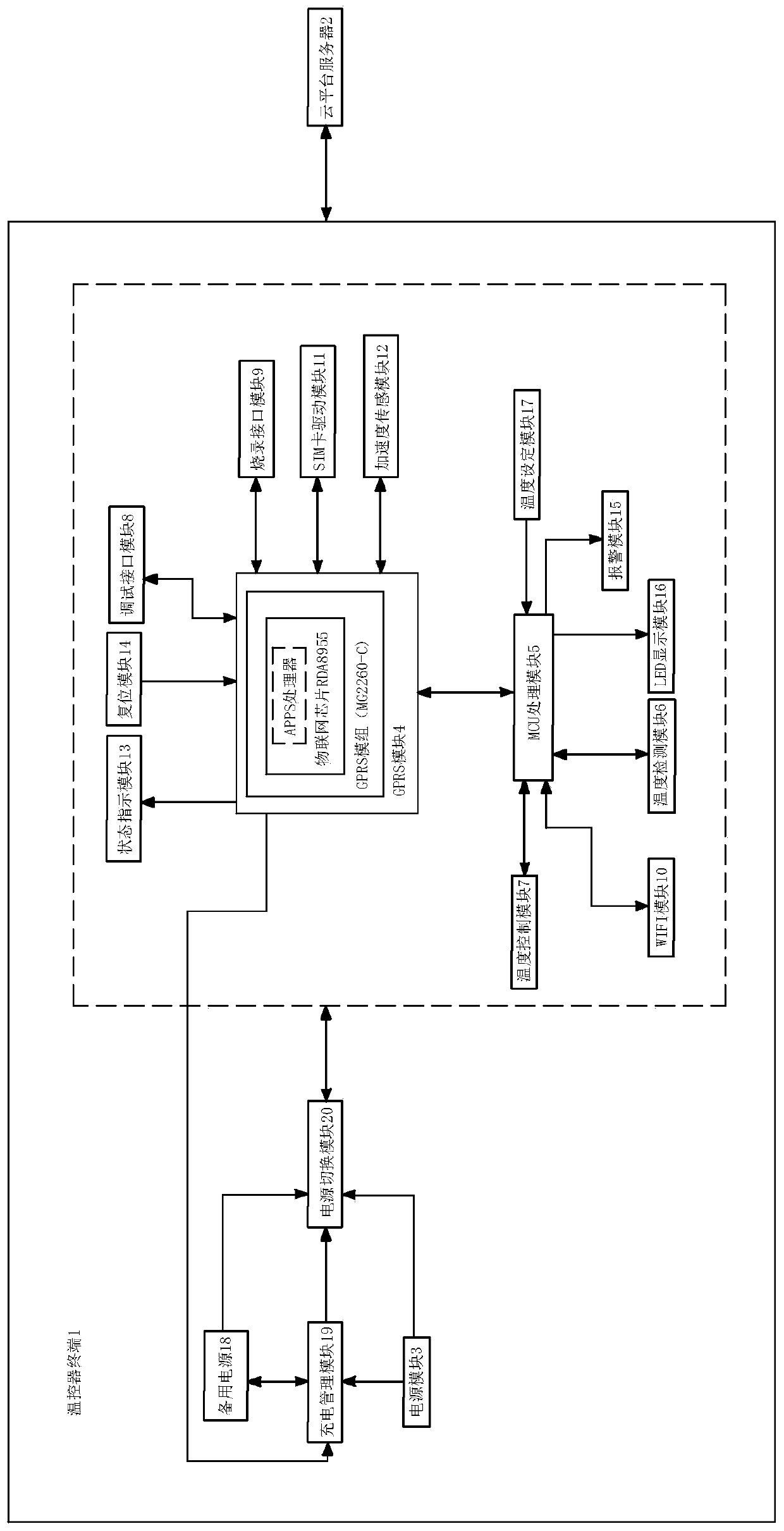 Cold chain equipment temperature control system and method based on GPRS technology OpenCPU development platform