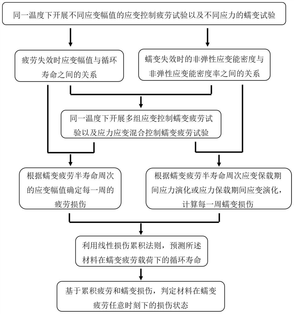 A General Method Applicable to Judgment of Stress-Strain Hybrid Controlled Creep Fatigue Damage State