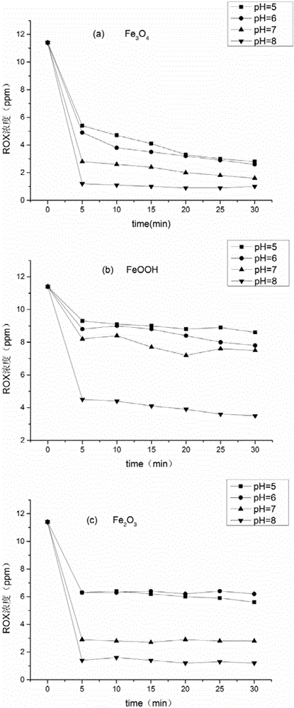 Method for treating arsenic-containing wastewater by using multiphase Fenton system based iron oxide