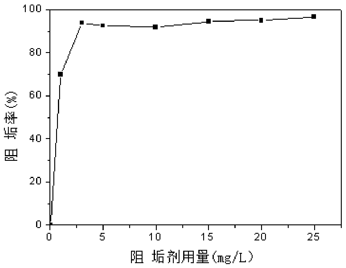 Scale inhibitor for inhibiting formation of calcium carbonate scales and calcium sulfate scales and preparation method