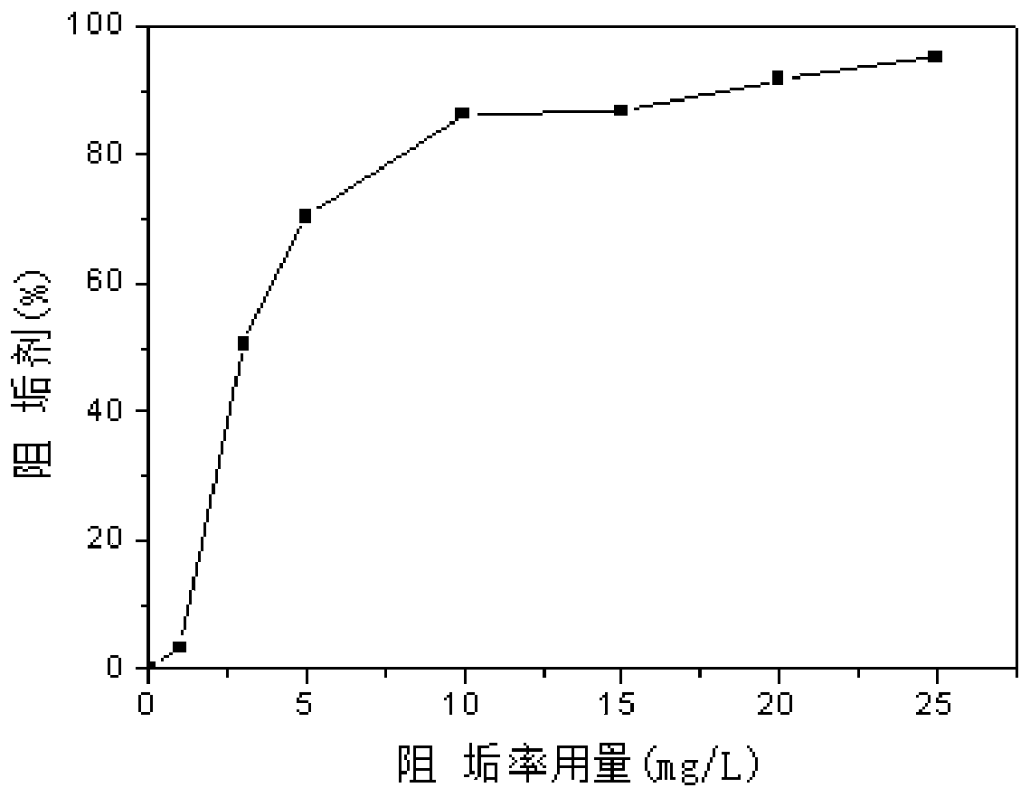 Scale inhibitor for inhibiting formation of calcium carbonate scales and calcium sulfate scales and preparation method